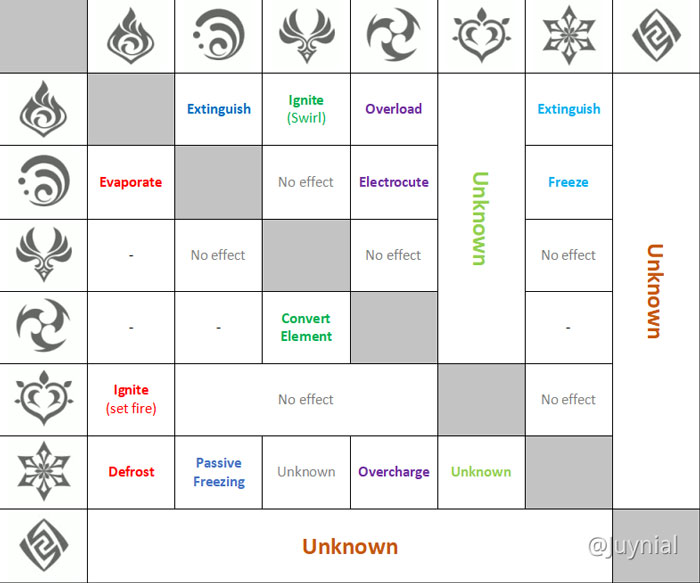 The properties of the elements in Genshin Impact when combined